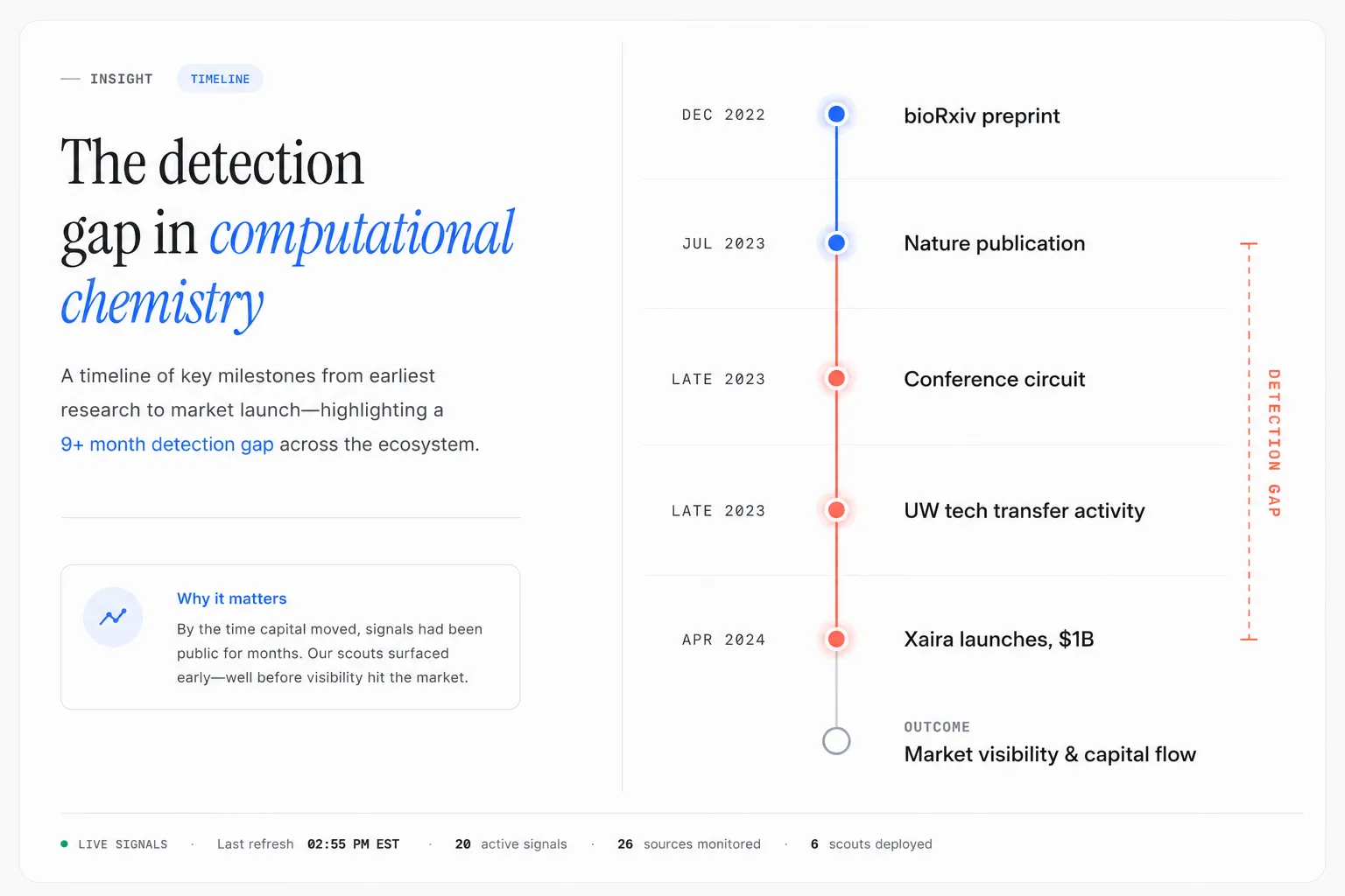 16 months of warning: how a preprint became a $1 billion competitor